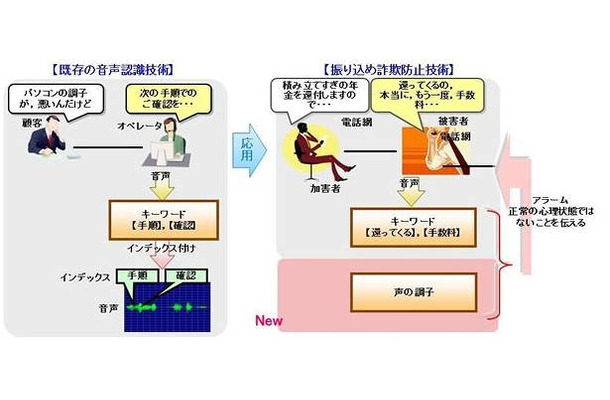 振り込め詐欺防止技術（図）