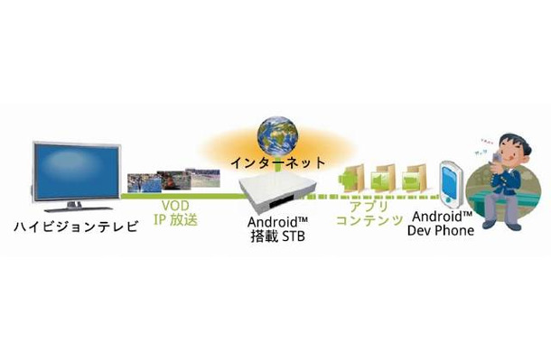 試作されたAndroid搭載のSTBの利用イメージ