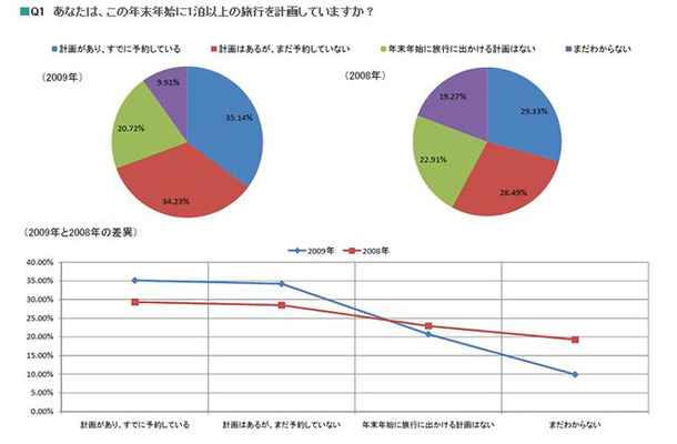 あなたは、この年末年始に1泊以上の旅行を計画していますか？