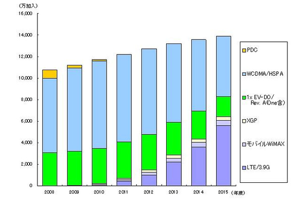 次世代携帯電話 Lte 15年度には5 600万加入 シード プランニング調べ Rbb Today