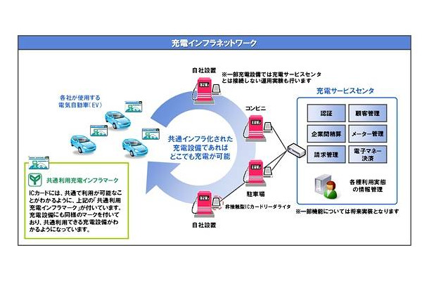 充電インフラネットワーク