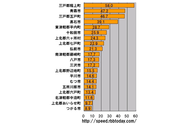 横軸の単位はMbps。青森県における市町村区ごとのダウンレートのランキング（20位まで）。トップは青森県東南端の三戸郡階上町（さんのへぐん・はしかみちょう）、2位は青森市であった。