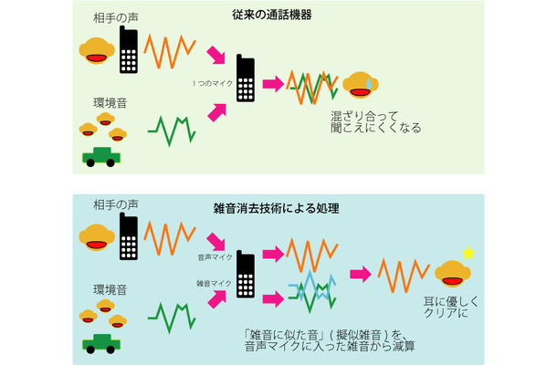 擬似雑音を音声マイクに入った雑音から減算することで、雑音を消去（イメージ図）