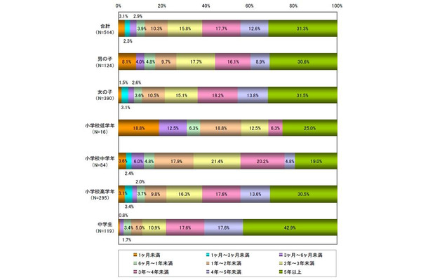 インターネットを始めてどれぐらいになりますか？