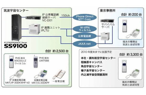 IPセントレックスシステムの構成図