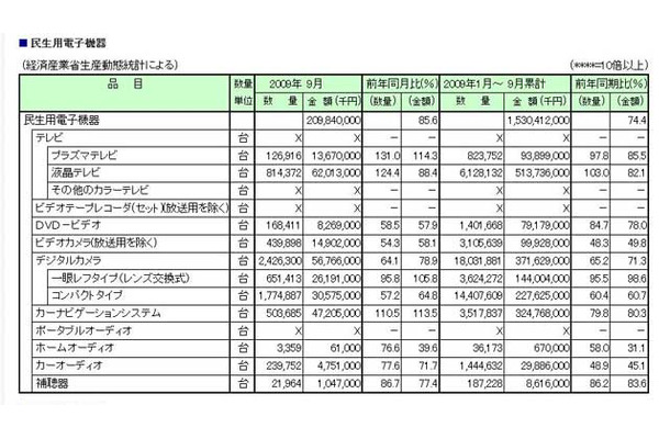 「2009年9月電子工業生産実績表」の「民生用電子機器」部門