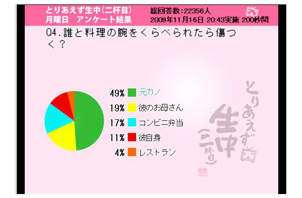 誰と料理の腕をくらべられたら傷つく？