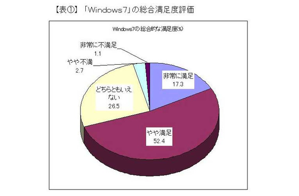 Windows 7の総合満足度評価