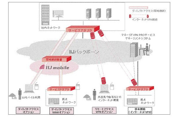 「IIJマネージドVPN PROサービス」オプション提供イメージ図