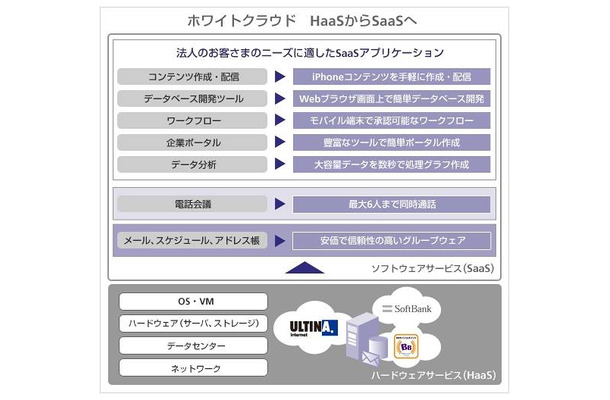 「ホワイトクラウド」のサービス展開イメージ