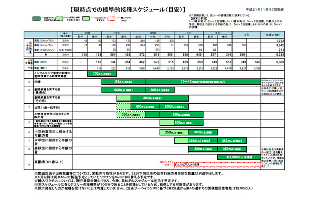 新型インフルエンザ（A/H1N1）ワクチンの標準的なスケジュール