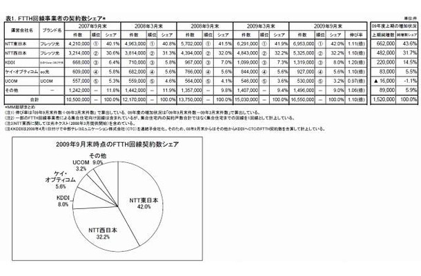 FTTH回線事業者の契約数シェア（出典：MM総研）