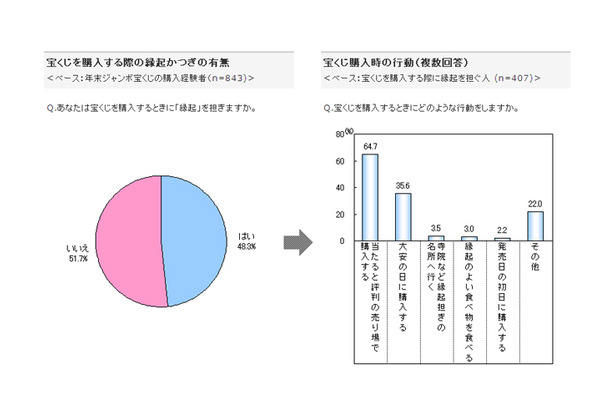 宝くじを購入する際の縁起かつぎ