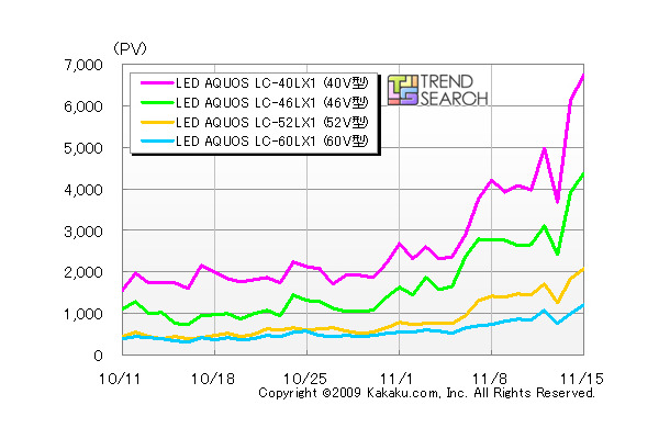 「LED AQUOS LX」のPV数推移（カカクコムより）