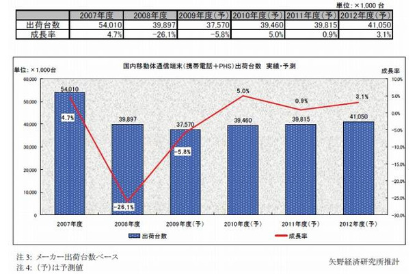 移動体通信端末（携帯電話＋PHS） 国内市場 出荷台数実績・予測