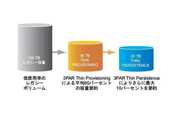 Thin Provisioning＋Thin Persistenceの概念