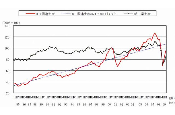 ICT関連生産、鉱工業生産の推移