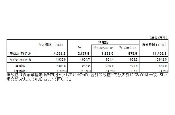 電気通信サービスの加入契約数などの状況（2009年9月末）