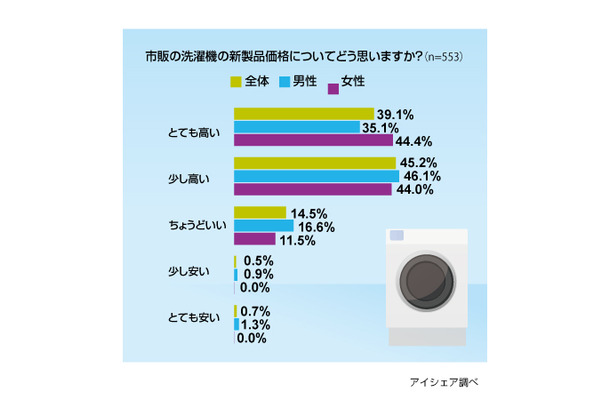 洗濯機に関する意識調査