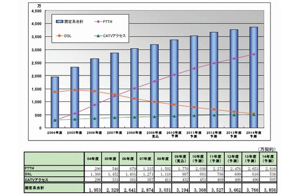 固定系ブロードバンドアクセス普及の推移と予測