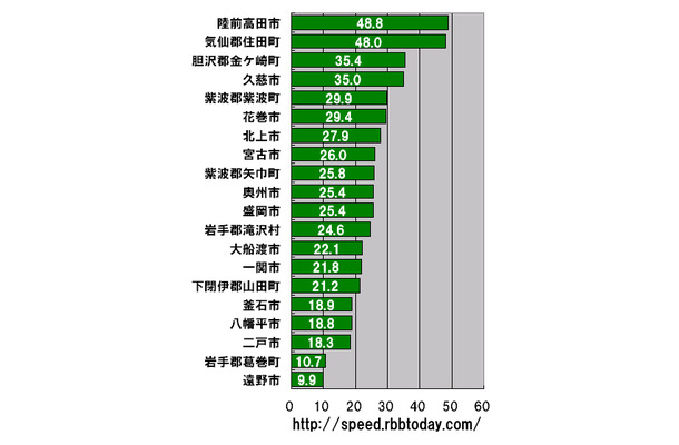 横軸の単位はMbps。岩手県における市町村区ごとのダウンレートのランキング（20位まで）。トップは名勝・高田松原で知られる「海浜・交流都市」の陸前高田市（りくぜんたかたし）であった。