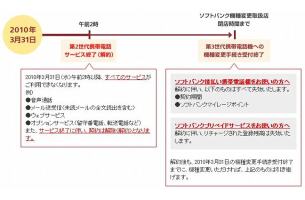 サービスと機種変更手続き終了の流れ