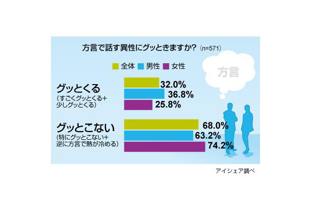 方言を話す異性にグッとくるか？