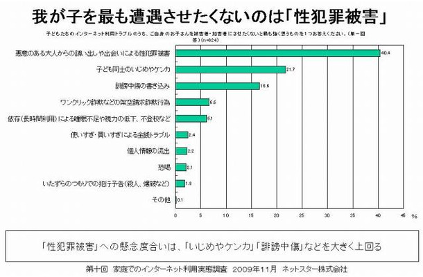 我が子を最も遭遇させたくないネットトラブル