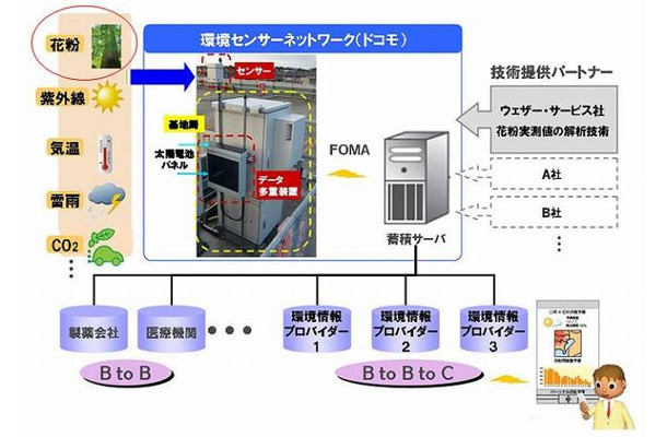 ドコモの花粉観測事業のイメージ