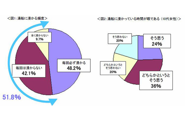 湯船につかる頻度など