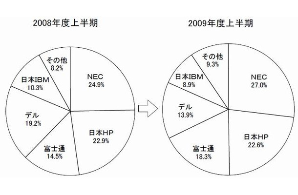 2009年度上半期 国内PCサーバー出荷シェア