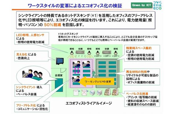 ワークスタイルの変革によるエコオフィス化の検証