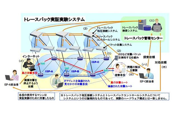 トレースバック実証実験