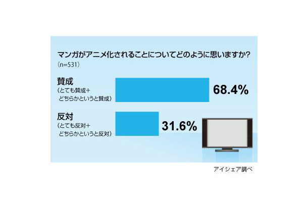 アニメ化に対してはどう思う？