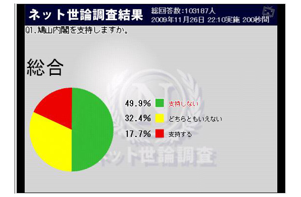 鳩山内閣の支持率