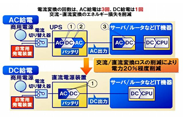 高電圧直流給電システム概要