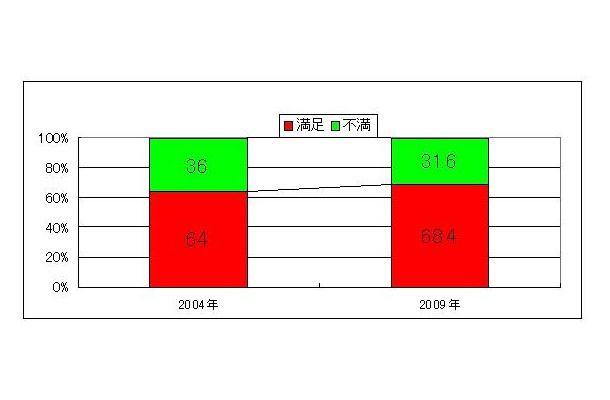 TV会議の満足度