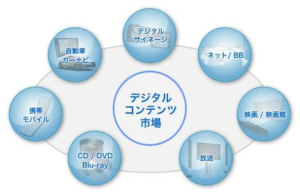 デジタルコンテンツ市場の概要