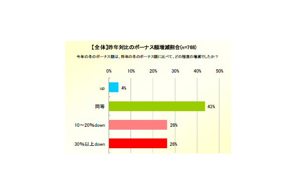 昨年対比のボーナス増減割合