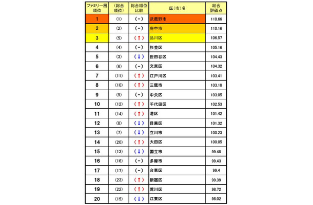 東京都内生活実感値ファミリー層ランキング上位20位