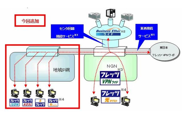 「フレッツ・VPNワイド」に追加されたサービスのイメージ