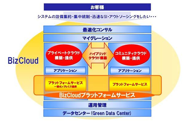 BizCloudのサービス全体像