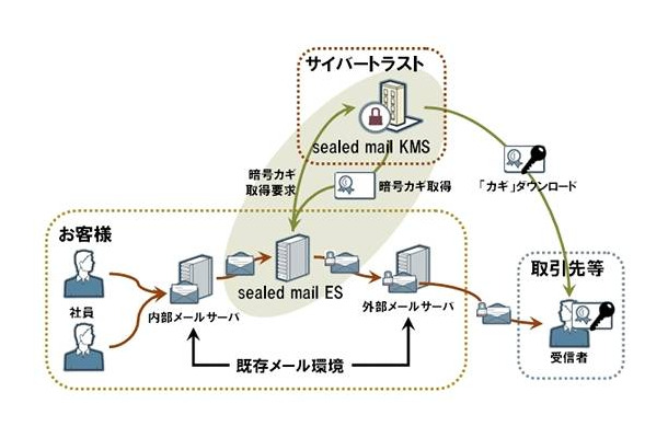 cybertrust sealed mailの概要