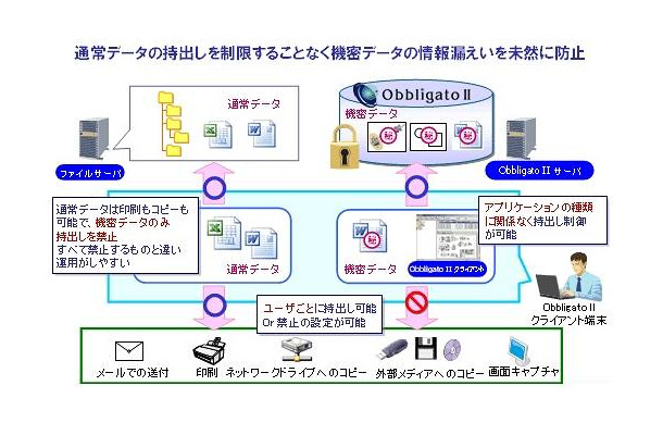 ObbligatoIIの情報漏えい対策ソリューション