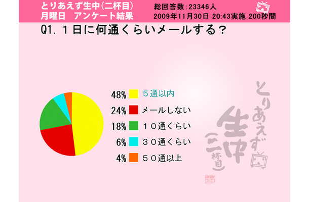 「1日に何通くらいメールする？」