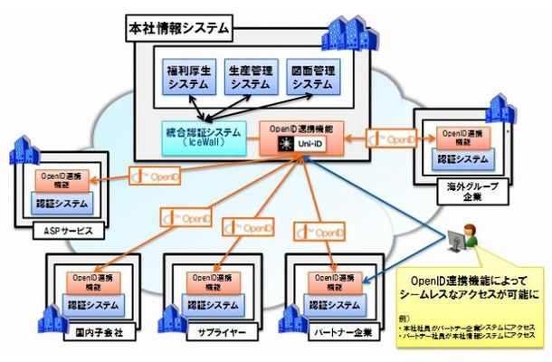 HP IceWallとUni-IDの利用イメージ（グループ企業間連携の例）