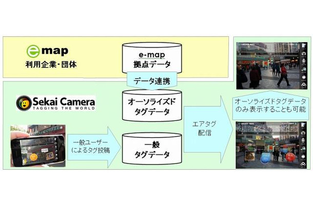 「e-map」「セカイカメラ」連係イメージ