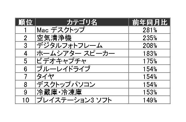 2009年11月のカテゴリ別PV伸び率ランキング（カカクコム調べ）