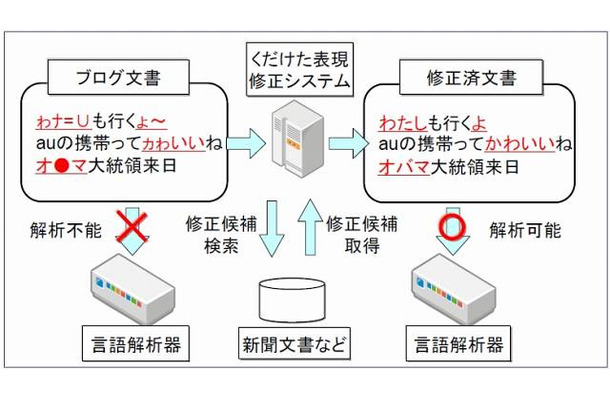 くだけた表現を修正し解析可能に