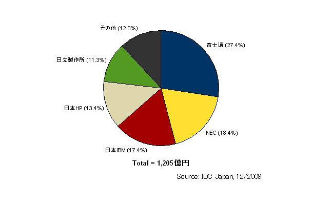 2009年第3四半期　国内サーバー市場ベンダーシェア（出荷金額）